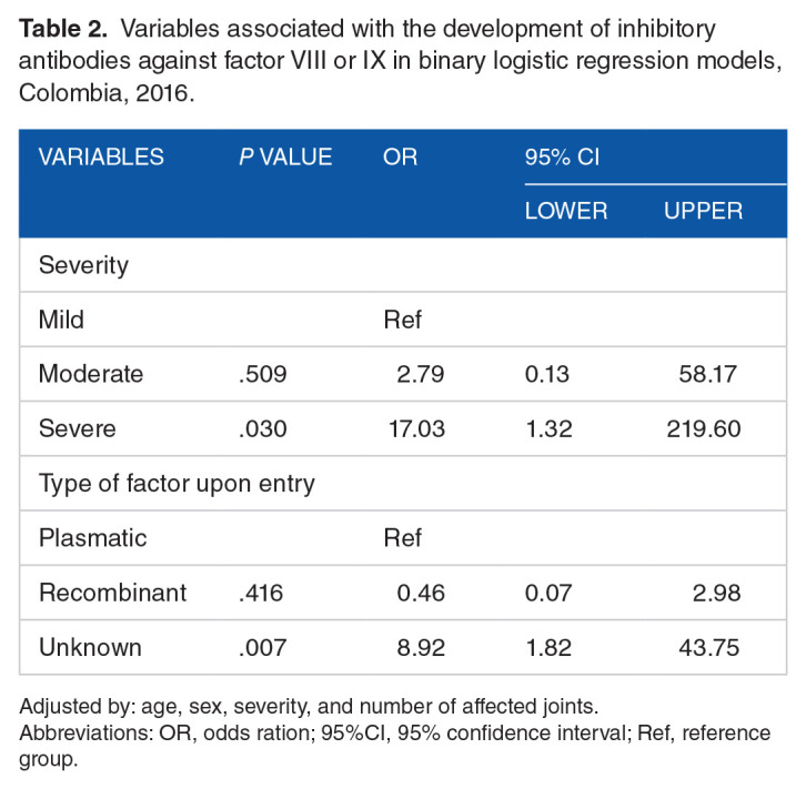 Factors Involved in the Development of Inhibitory Antibodies in Patients with Hemophilia in Colombia: A Case-Control Study.