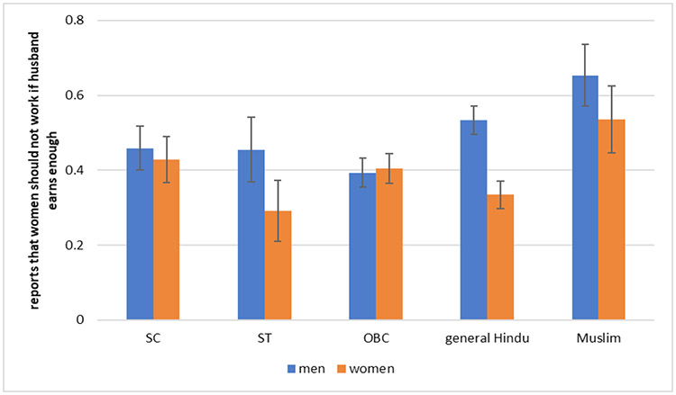 Persisting Prejudice: Measuring Attitudes and Outcomes by Caste and Gender in India.