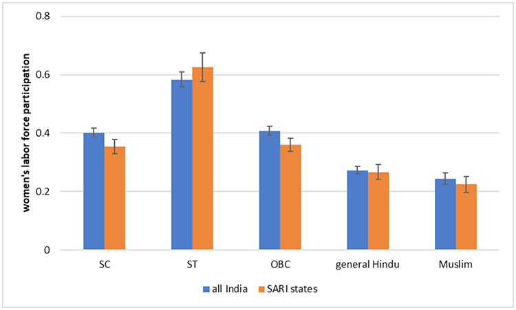 Persisting Prejudice: Measuring Attitudes and Outcomes by Caste and Gender in India.