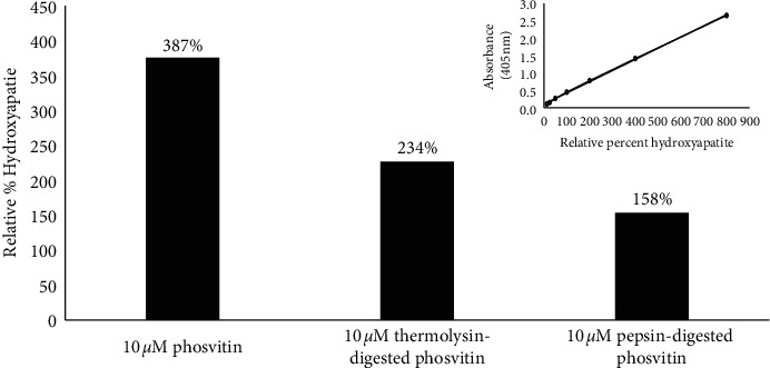 Activity of Phosvitin in Hydroxyapatite Acid-Damage Immersion and Antimicrobial Assays.