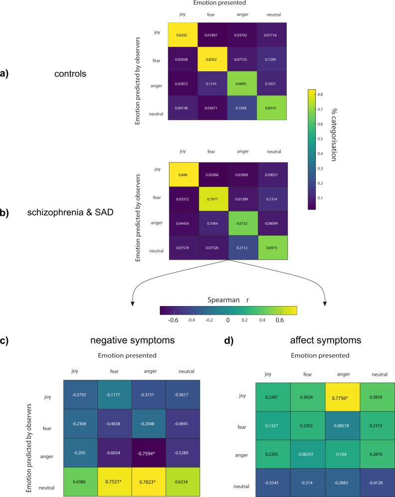 Abnormal visual representations associated with confusion of perceived facial expression in schizophrenia with social anxiety disorder.