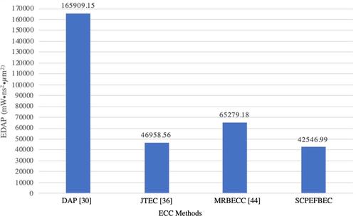 Power efficient error correction coding for on-chip interconnection links