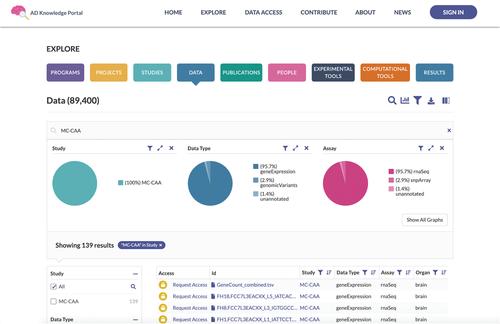 The AD Knowledge Portal: A Repository for Multi-Omic Data on Alzheimer's Disease and Aging