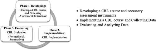 Competency-based learning (CBL): Developing a competency-based geometry methods course