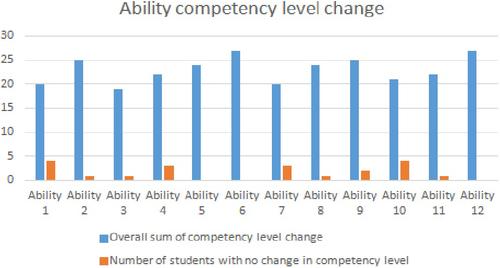 The effects of competency-based education delivery methods on competency level: A quantitative study