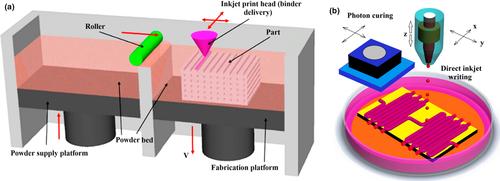 3D inkjet printing of biomaterials: Principles and applications