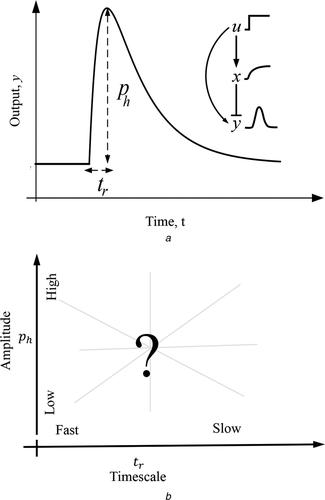 Experimental evidence for constraints in amplitude-timescale co-variation of a biomolecular pulse generating circuit design