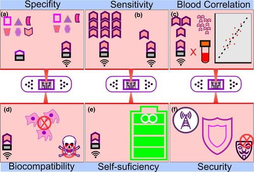 Advances and current challenges in non-invasive wearable sensors and wearable biosensors—A mini-review