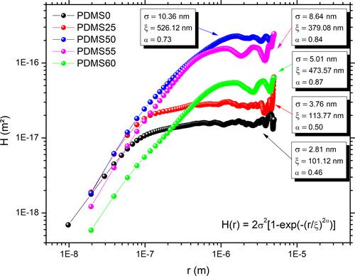 Surface modification of PDMS substrates for tumour cell adhesion: Influence of roughness parameters