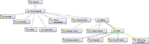 SARGON – Smart energy domain ontology