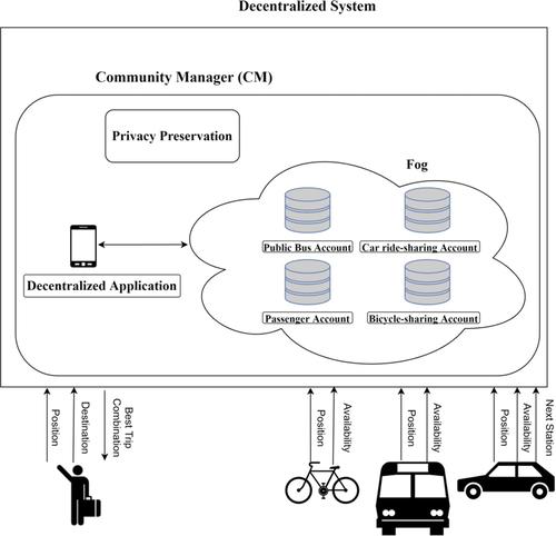 Decentralised game-theoretic management for a community-based transportation system