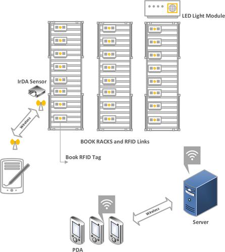 Automated UHF RFID-based book positioning and monitoring method in smart libraries