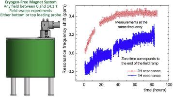 A method for fast field settling in cryogen-free superconducting magnets for NMR