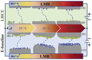 Unravelling high-temperature stability of lithium-ion battery with lithium-rich oxide cathode in localized high-concentration electrolyte