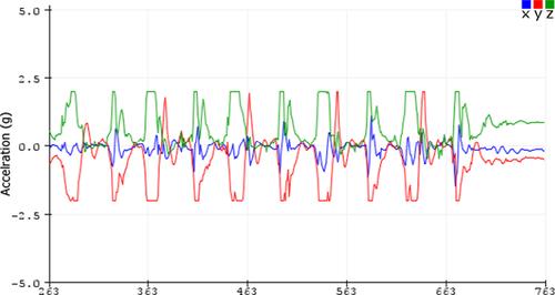 Machine learning-based edge-computing on a multi-level architecture of WSN and IoT for real-time fall detection