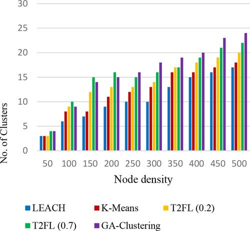 Bio-inspired routing protocol for wireless sensor network to minimise the energy consumption