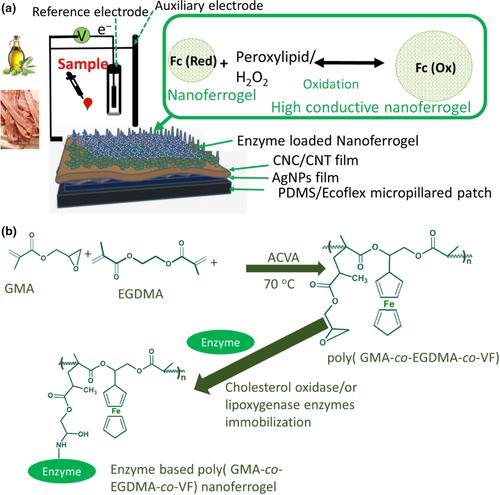 A versatile reactive oxygen species-responsive gels sensor for analysis of metabolic species