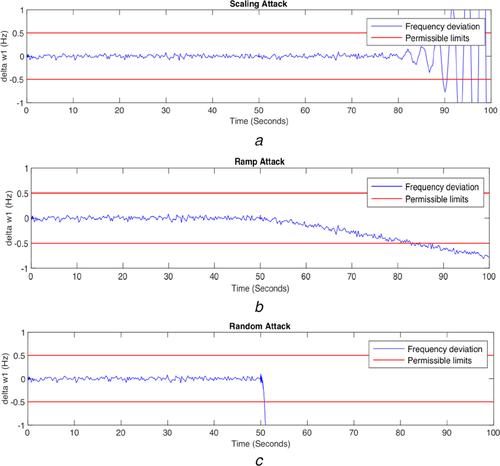 Advanced algorithm to detect stealthy cyber attacks on automatic generation control in smart grid