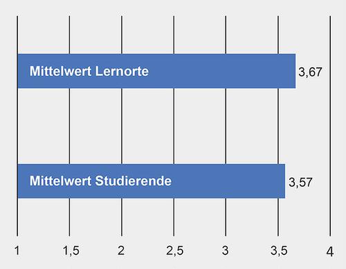 Außerschulische Lernorte im Berufsfeldpraktikum