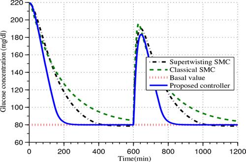 Arbitrary-order sliding mode-based robust control algorithm for the developing artificial pancreas mechanism