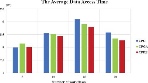 Data privacy-based coordinated placement method of workflows and data