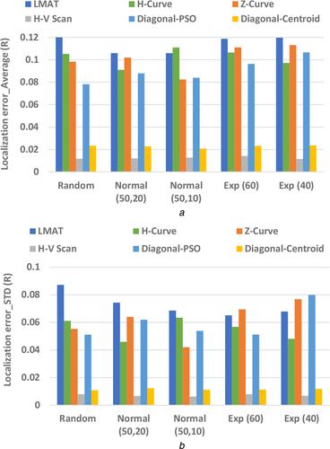 Obstacle-resistant hybrid localisation algorithm