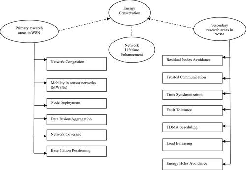 Metaheuristics-based energy efficient clustering in WSNs: challenges and research contributions