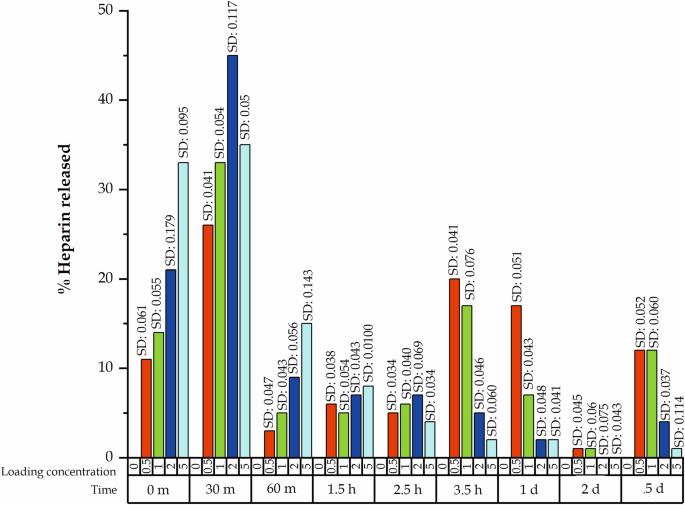 Heparinized chitosan/hydroxyapatite scaffolds stimulate angiogenesis