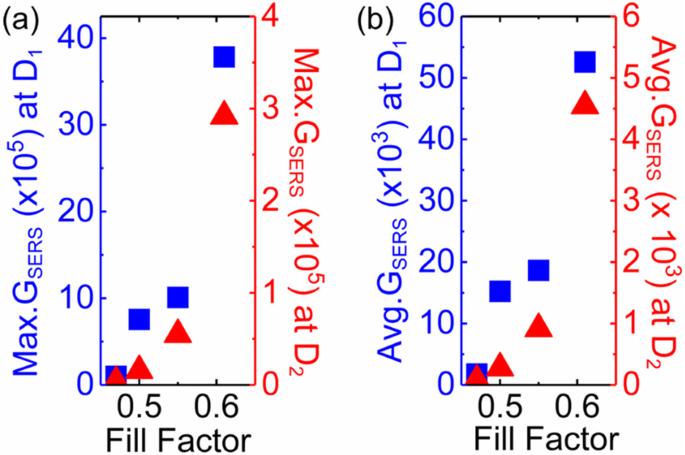 Fabrication-friendly polarization-sensitive plasmonic grating for optimal surface-enhanced Raman spectroscopy