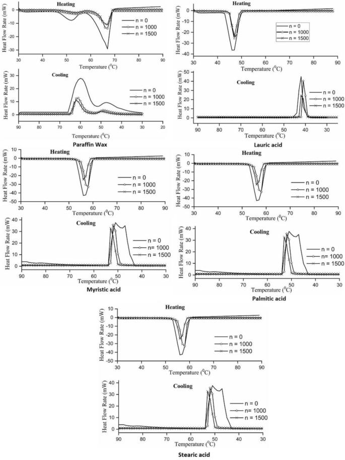 Investigation on compatibility and thermal reliability of phase change materials for low-temperature thermal energy storage