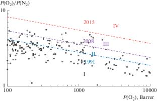 Highly Permeable Polyheteroarylenes for Membrane Gas Separation: Recent Trends in Chemical Structure Design