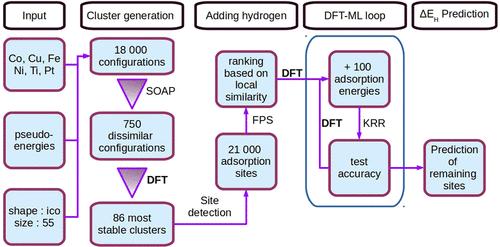 Efficient Machine-Learning-Aided Screening of Hydrogen Adsorption on Bimetallic Nanoclusters