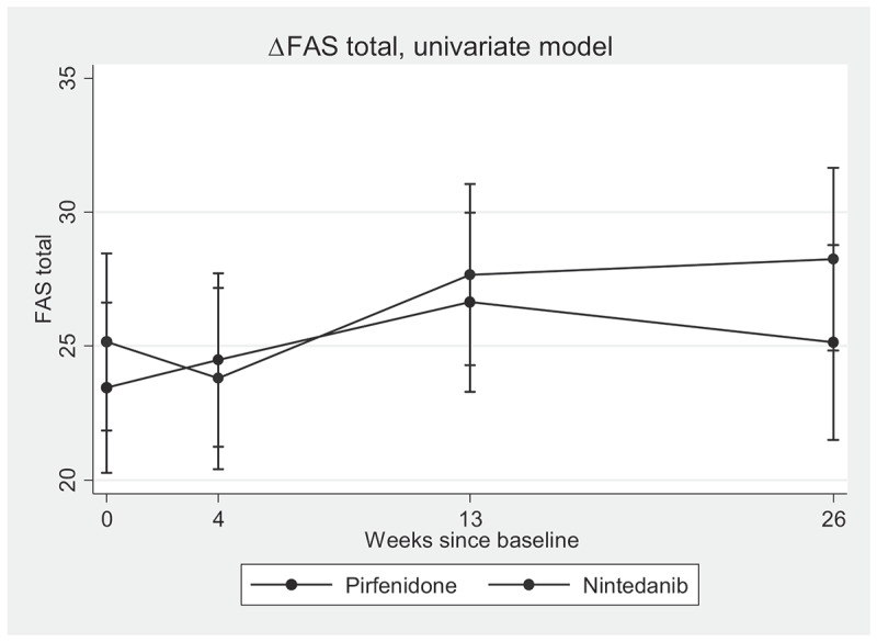 Fatigue in idiopathic pulmonary fibrosis measured by the Fatigue Assessment Scale during antifibrotic treatment.