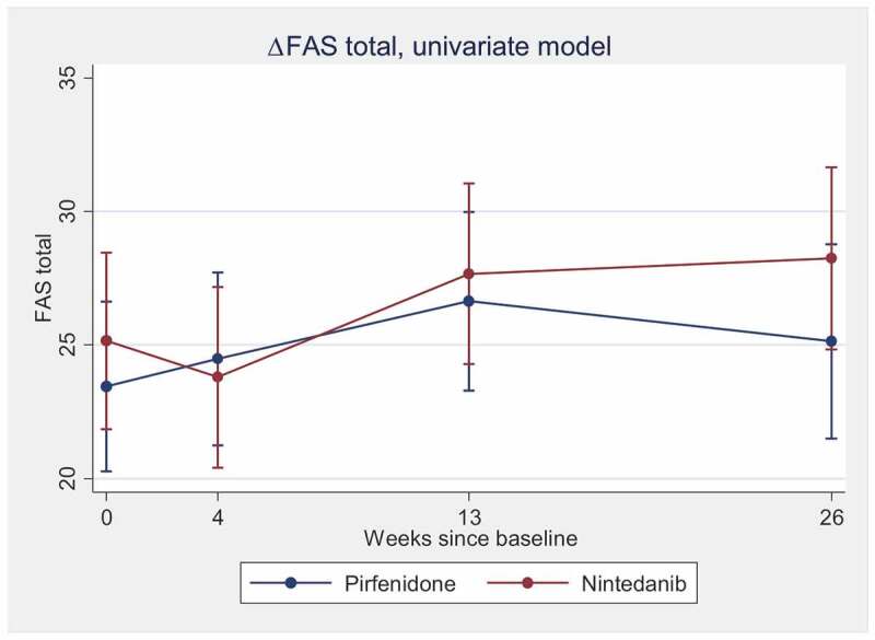 Fatigue in idiopathic pulmonary fibrosis measured by the Fatigue Assessment Scale during antifibrotic treatment.