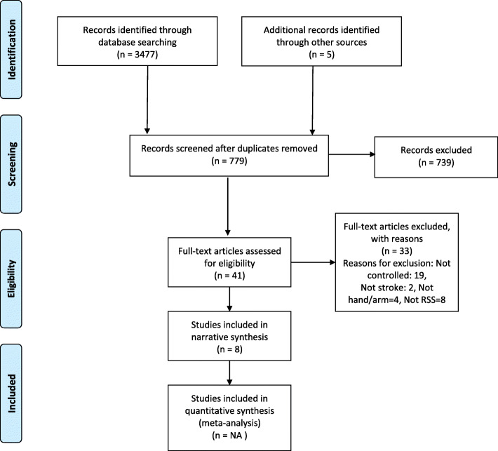 To stimulate or not to stimulate? A rapid systematic review of repetitive sensory stimulation for the upper-limb following stroke.