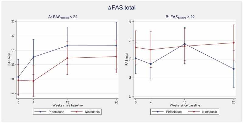 Fatigue in idiopathic pulmonary fibrosis measured by the Fatigue Assessment Scale during antifibrotic treatment.