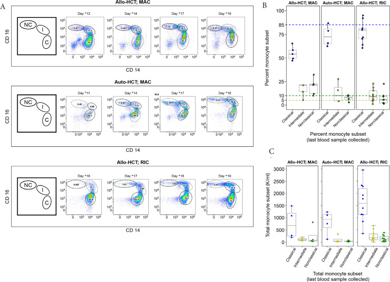 Monocyte Reconstitution and Gut Microbiota Composition after Hematopoietic Stem Cell Transplantation.