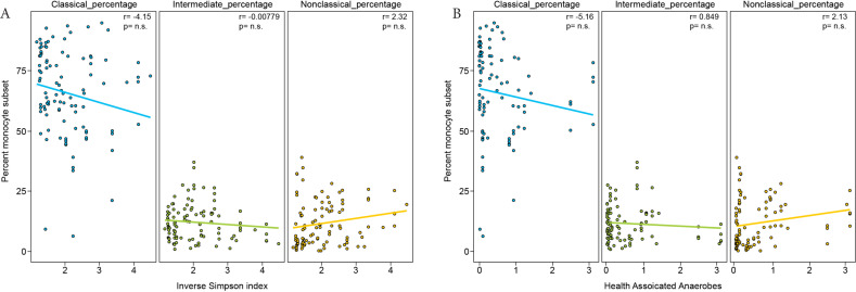 Monocyte Reconstitution and Gut Microbiota Composition after Hematopoietic Stem Cell Transplantation.