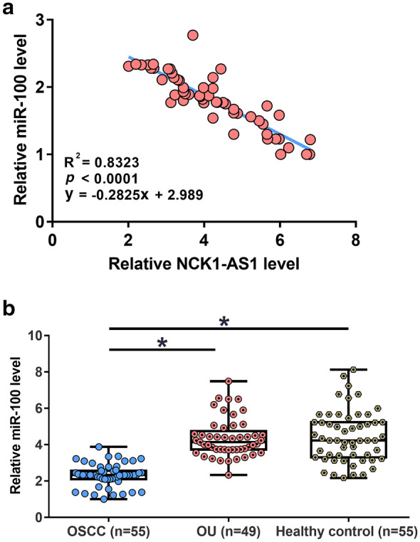 LncRNA NCK1-AS1 in plasma distinguishes oral ulcer from early-stage oral squamous cell carcinoma.