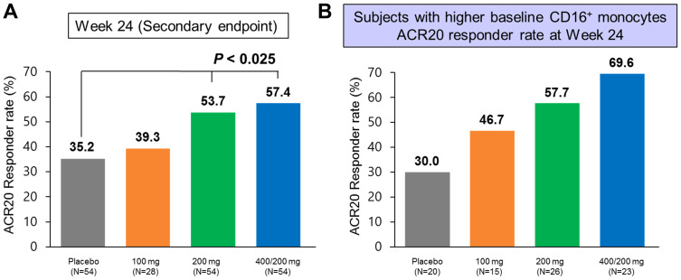 Emerging Role of Fractalkine in the Treatment of Rheumatic Diseases.