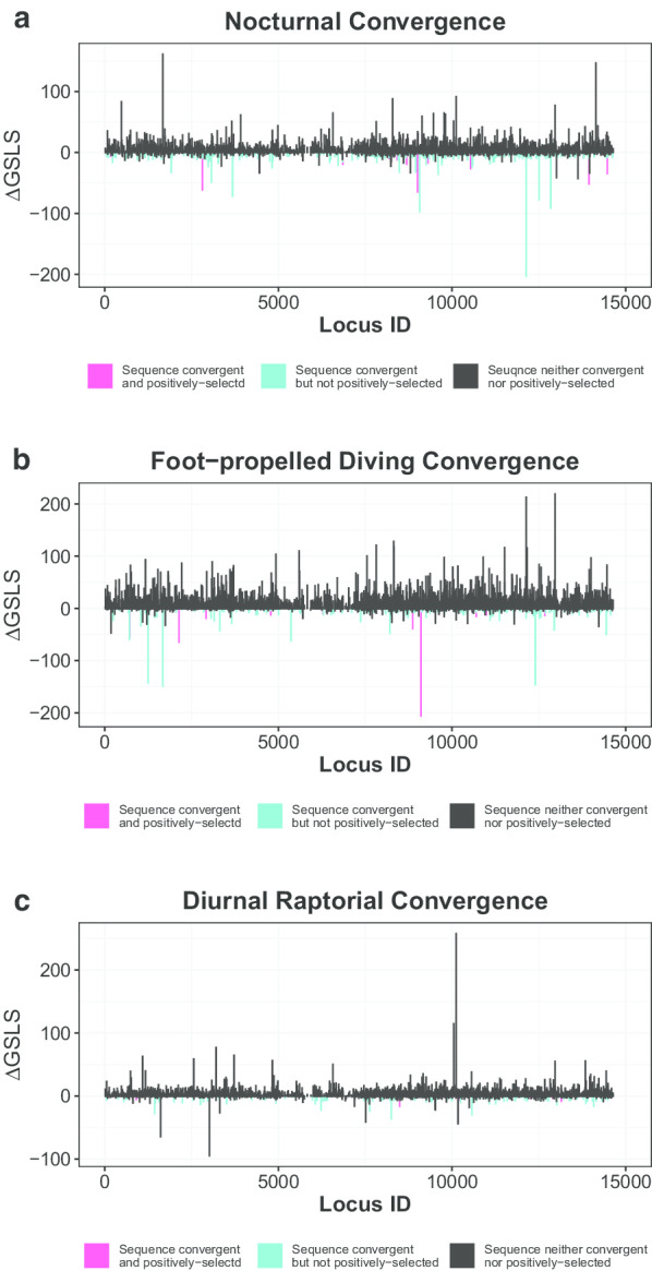 Avian phenotypic convergence is subject to low genetic constraints based on genomic evidence.