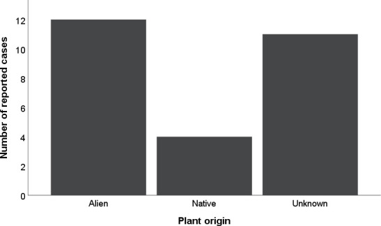 Plants and mushrooms associated with animal poisoning incidents in South Africa.