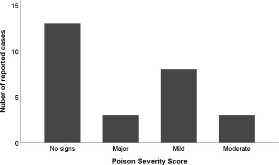 Plants and mushrooms associated with animal poisoning incidents in South Africa.