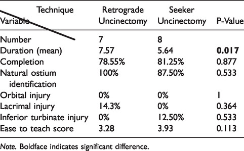 Seeker Uncinectomy: A Randomized Controlled Cadaveric Trial.