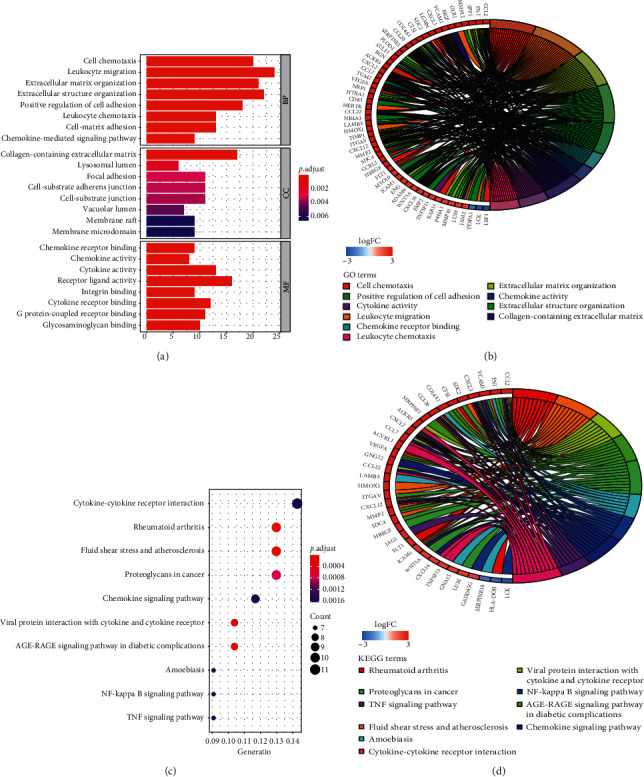 Bioinformatics Analysis Reveals Diagnostic Markers and Vital Pathways Involved in Acute Coronary Syndrome.