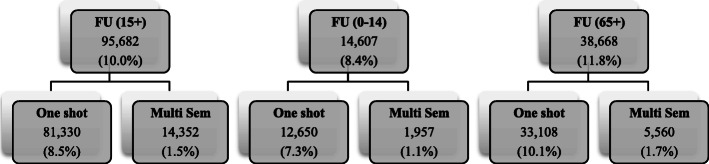 Frequent use of emergency departments and chronic conditions in ageing societies: a retrospective analysis based in Italy.