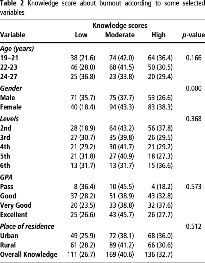 Burnout and its associated factors among medical students of Jazan University, Jazan, Saudi Arabia.