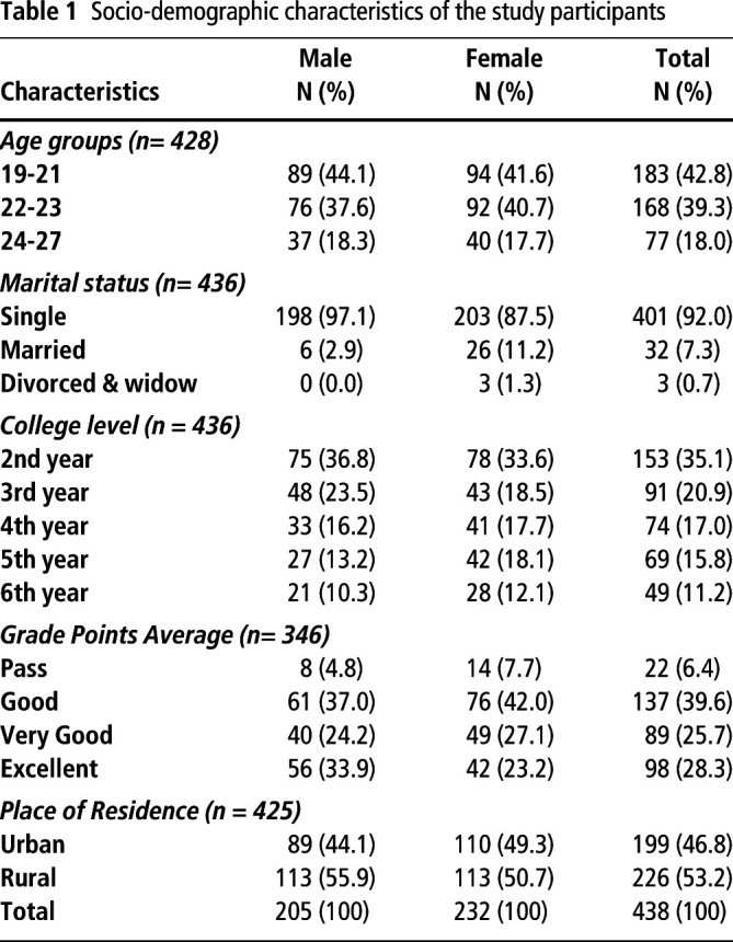 Burnout and its associated factors among medical students of Jazan University, Jazan, Saudi Arabia.