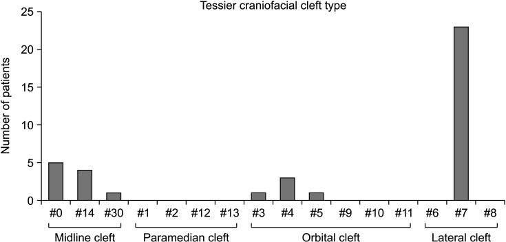 Distribution, side involvement, phenotype and associated anomalies of Korean patients with craniofacial clefts from single university hospitalbased data obtained during 1998-2018.