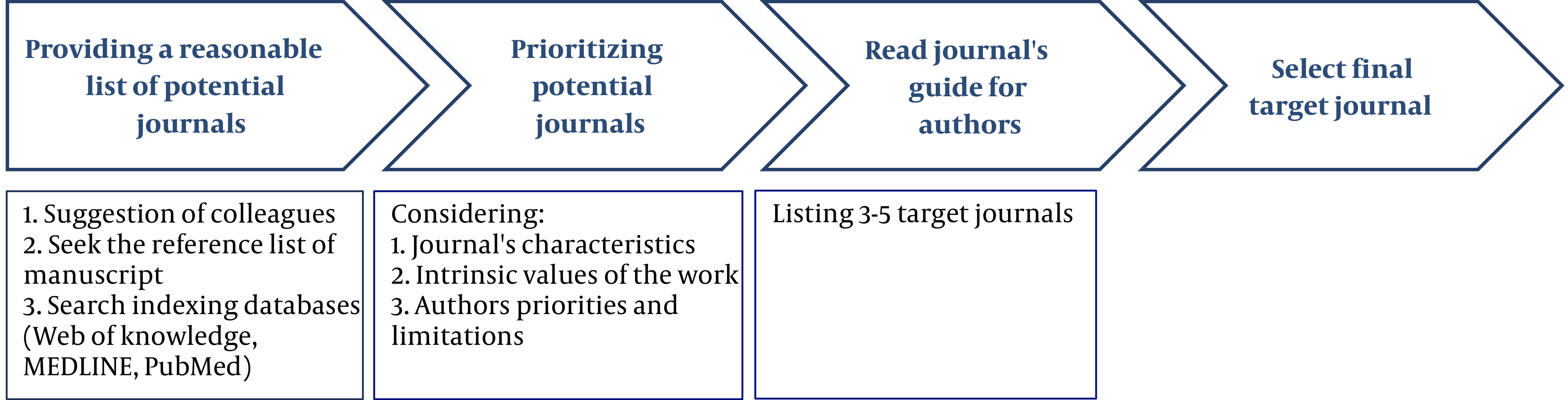 Scientific Publishing in Biomedicine: How to Choose a Journal?